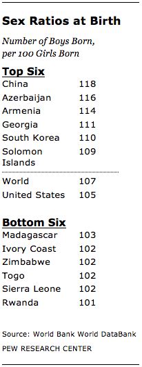The odds that you will give birth to a boy or girl depend on where .